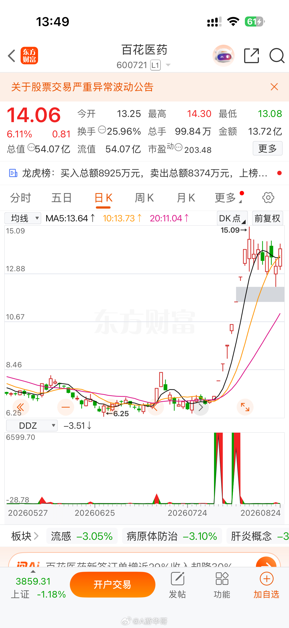 医药高位股加强了，开开实业涨停，还在监管的百花医药也想涨停，百花医药600721