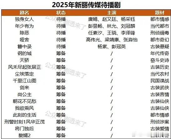 新丽2025年筹备项目～除了《刑警时刻》没一个想看的，刑警还延期了 