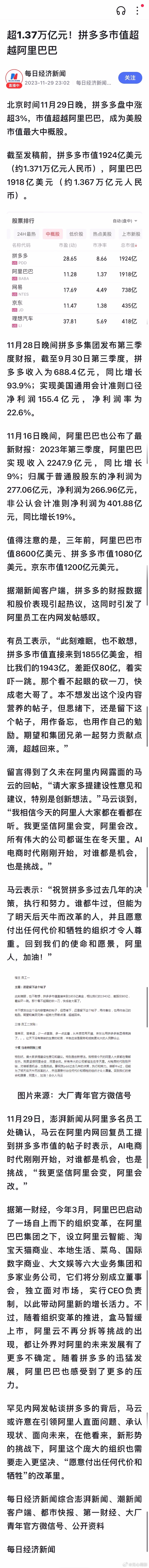 北京时间11月29日晚，拼多多盘中涨超3%，市值超越阿里巴巴，成为美股市值最大中
