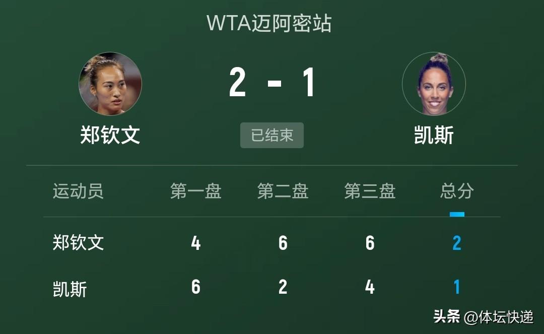 郑钦文2：1逆转凯斯，晋级WTA迈阿密站16强。首盘凯斯6：4取得胜利，郑钦文6