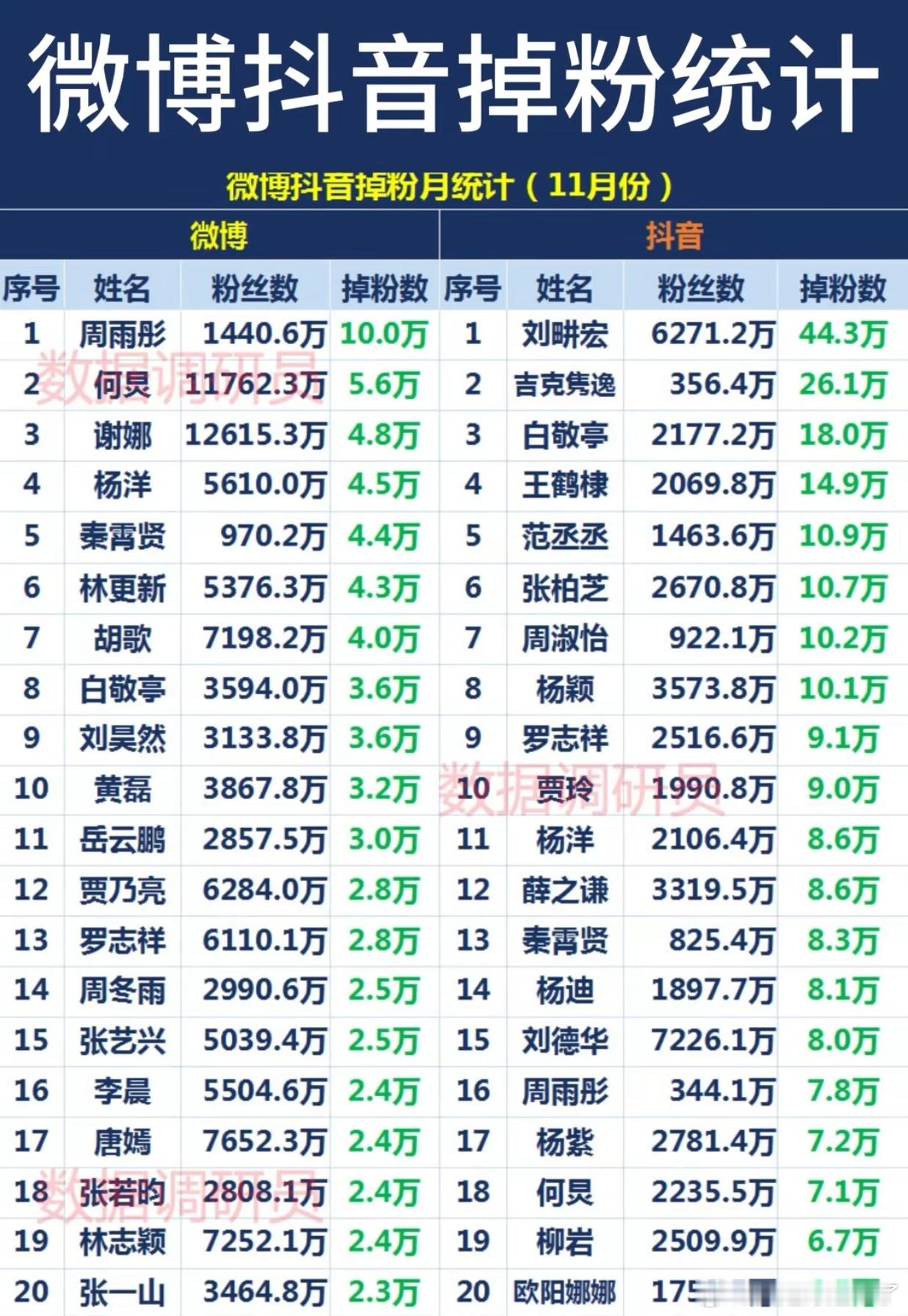 微博DY掉粉月统计(11月份)微博1 周雨彤2 何炅3 谢娜4 杨洋5 秦霄贤6