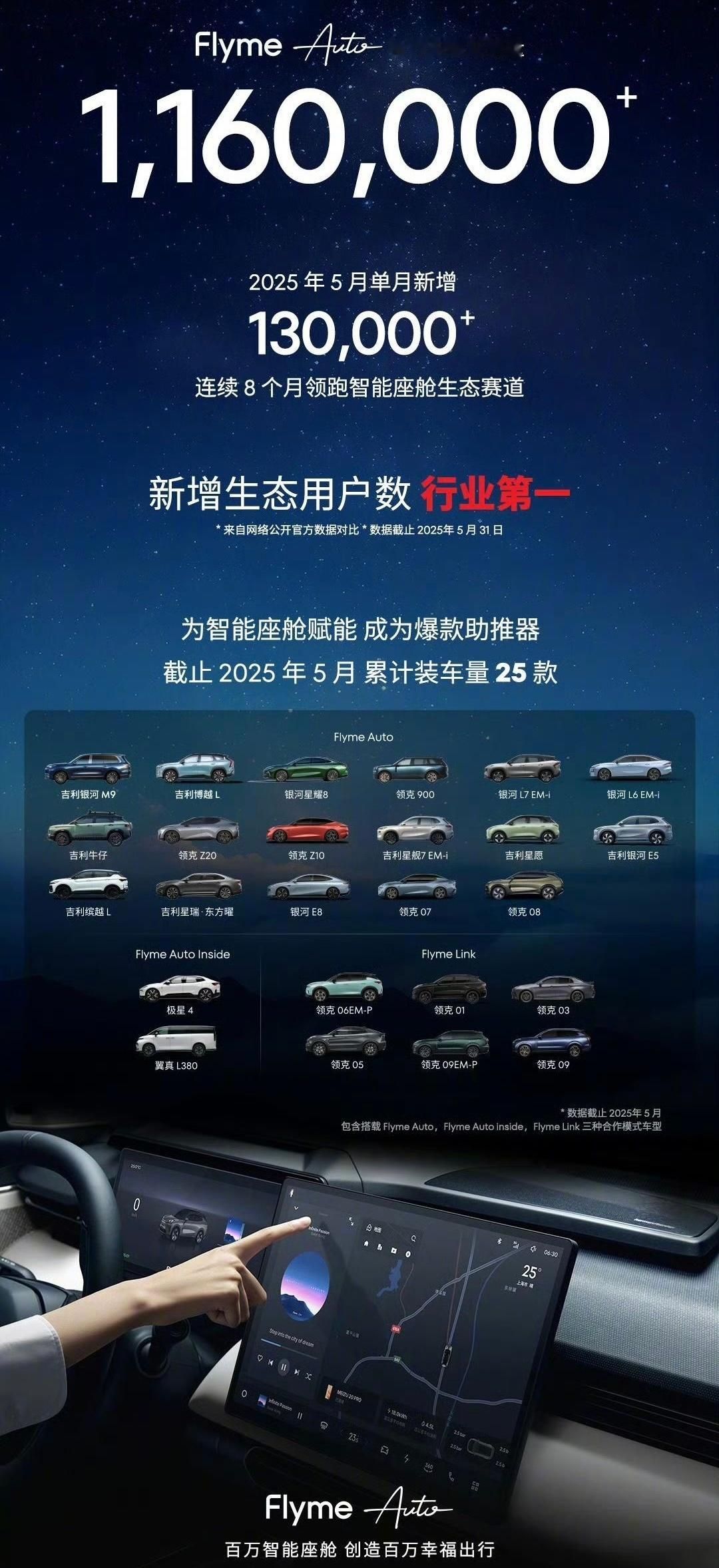 星纪魅族公布FlymeAuto 5 月单月生态用户新增 13 万，截至目前合作车