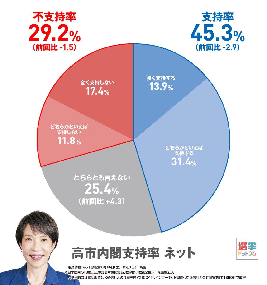 快讯：高市早苗的支持率大幅下跌，已经跌破了50%。