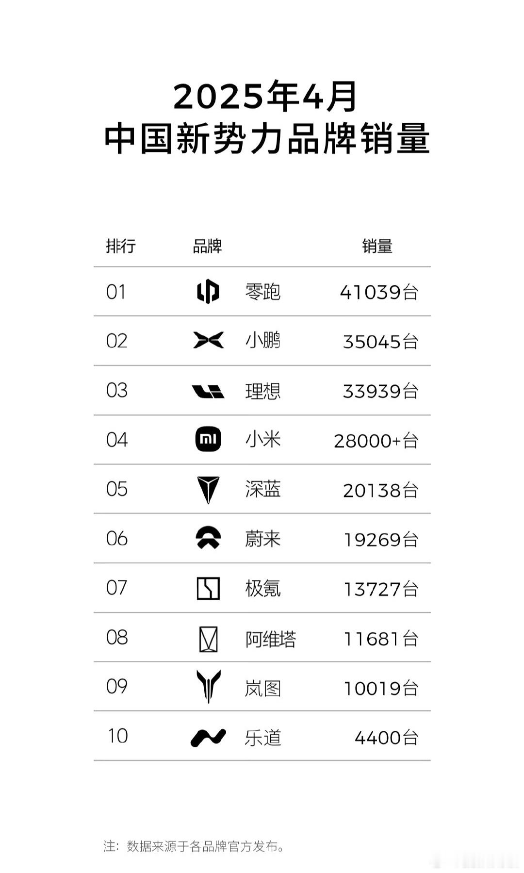 网络中卖的最好的是问界，现实中卖的最好的是零跑。4月新势力品牌销量榜，零跑销量遥