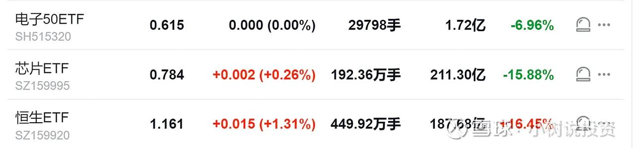 港股现在可以划到高红利估值修复+消费修复科技板块双主题。

A股科技信创板块短时