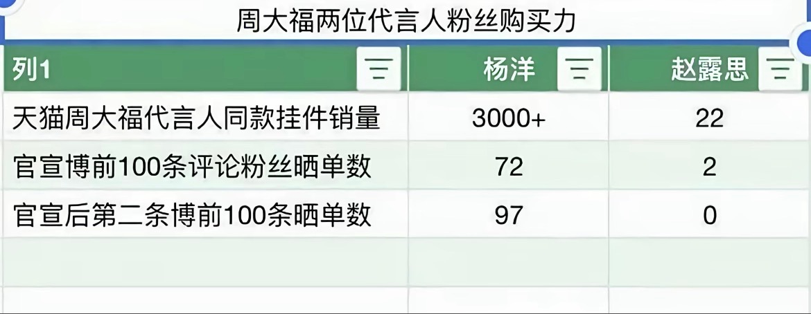 周大福两位代言人粉丝购买数据 
