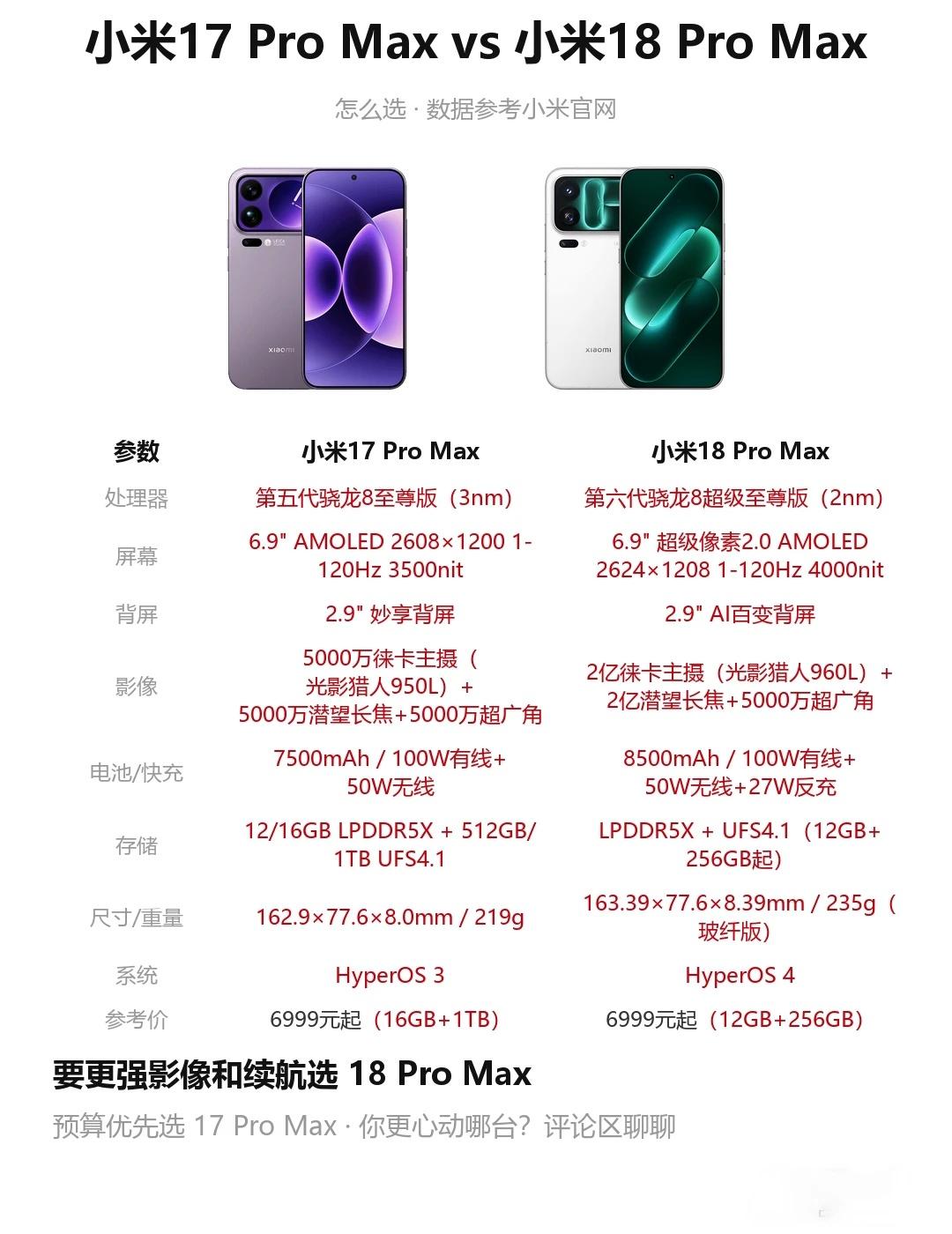 小米17ProMax还是18ProMax
小米两代Pro Max的配置对比整理完