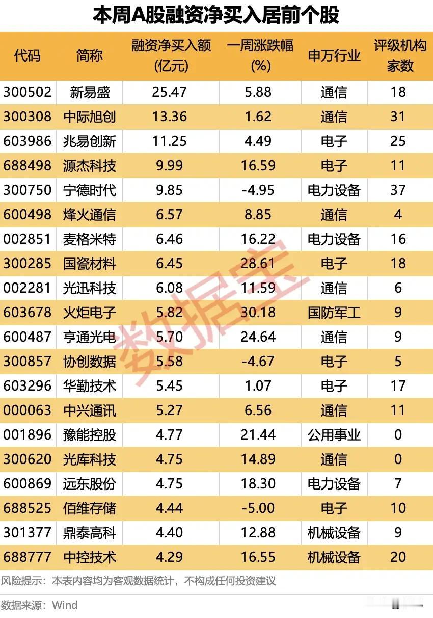 杠杆资金火力全开！本周融资净买入前排个股解析！
 
本周融资资金主力布局通信、电