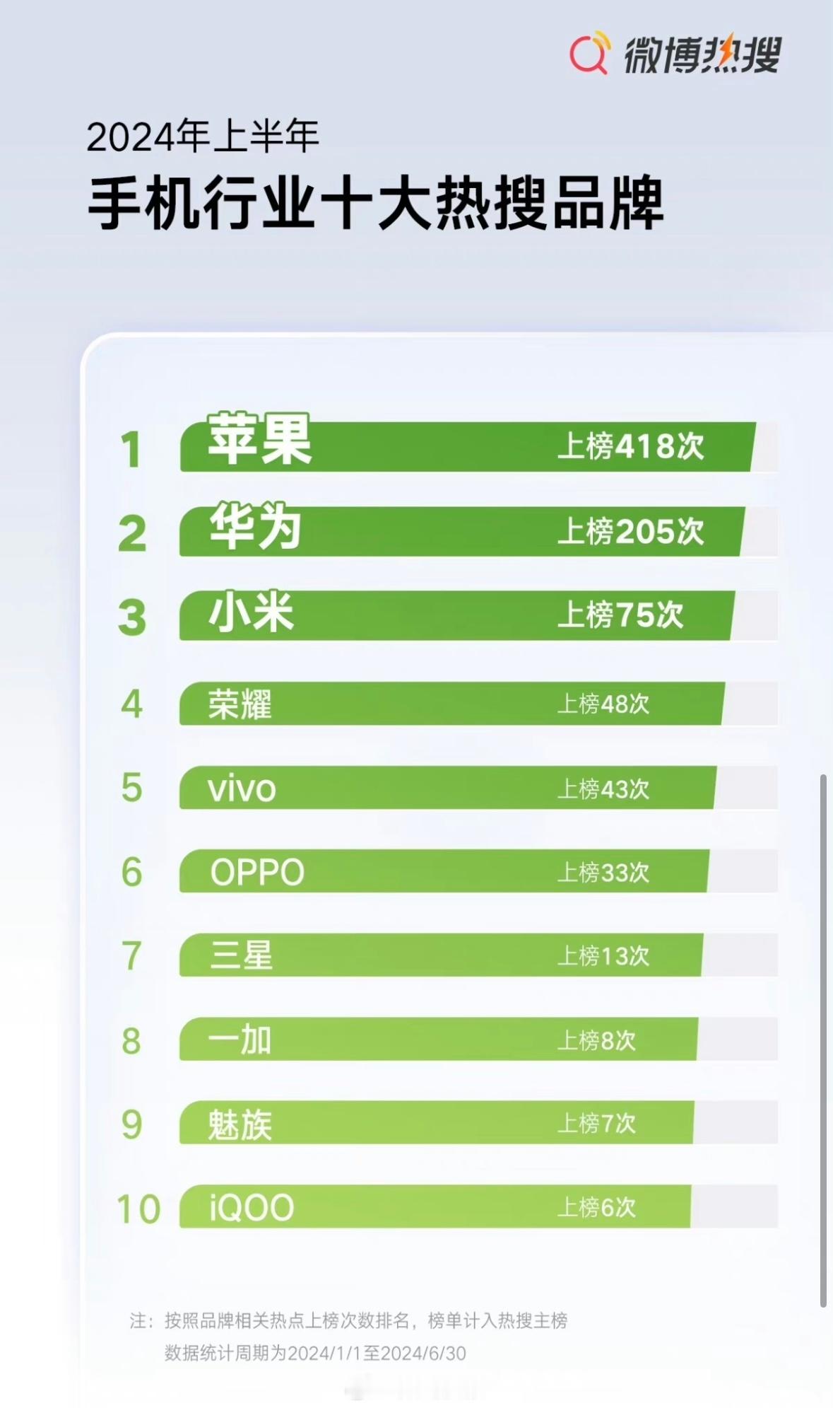 2024年上半年上热搜最多的手机品牌是苹果，其次是华为和小米2024年上半年上热