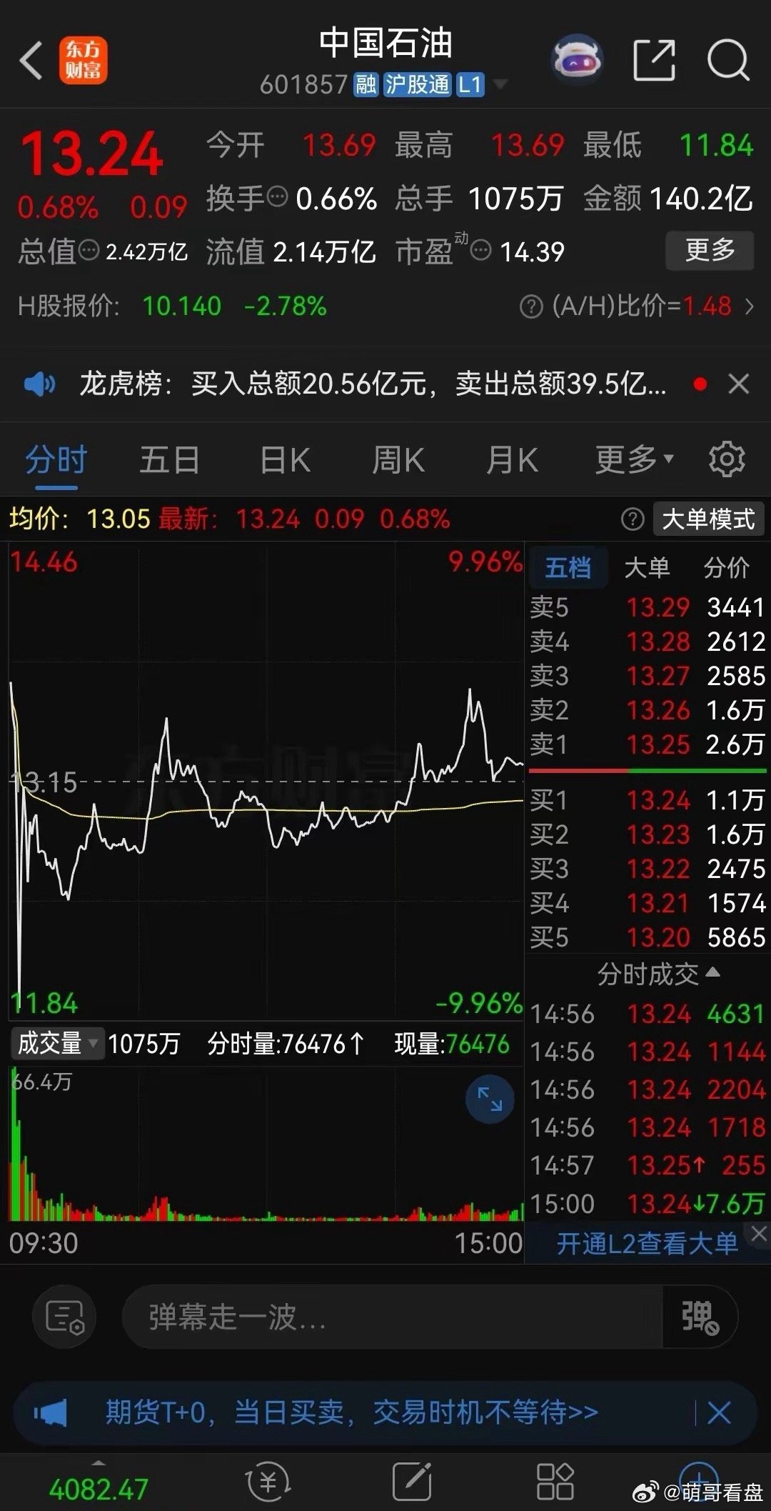 真是服了！两万多亿的盘子居然走出了妖股的走势！今天中石油的走势真是逆天了！早盘高