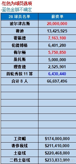 金州勇士 勇士下个赛季薪资情况，有很大灵活度。 