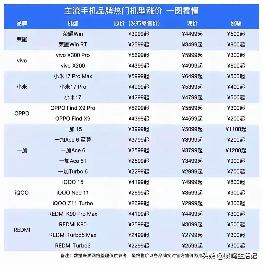 手机要涨价了，看看有没有你想买的机型。