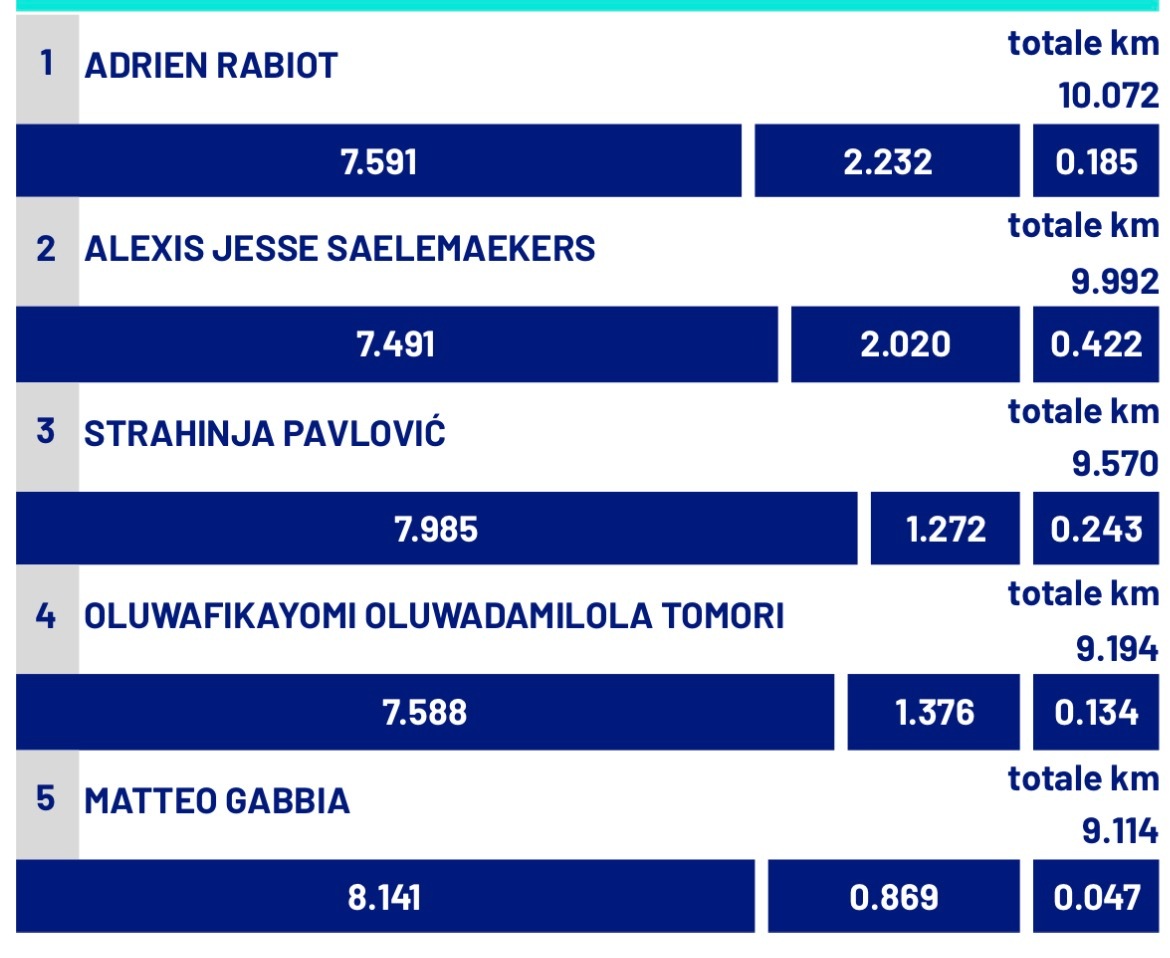 【跑动数据📊】 意甲联赛 🔴⚫️ 米兰主场0：0尤文图斯队，拉比奥特🇫🇷