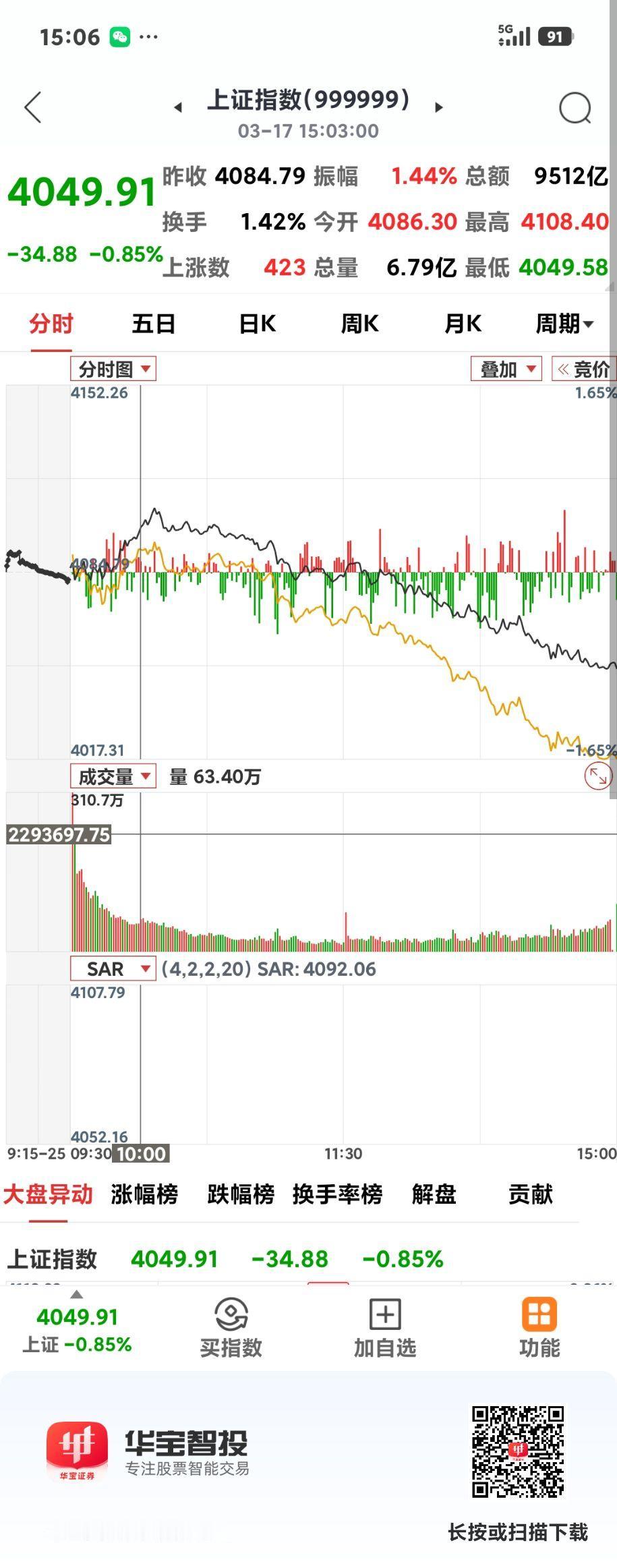 沪指失守4050

       没想到今天高开低走，收盘4049点，大跌34.