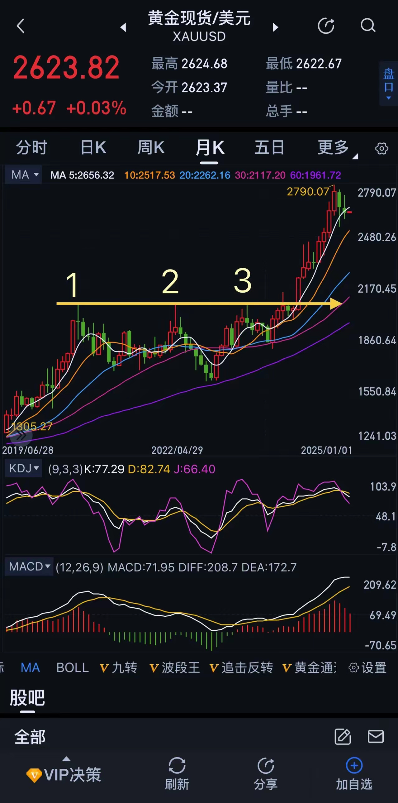 黄金月K线图前面刚说了汇率的K线图再来看看黄金的！这张月K线图，走势可以说是教科