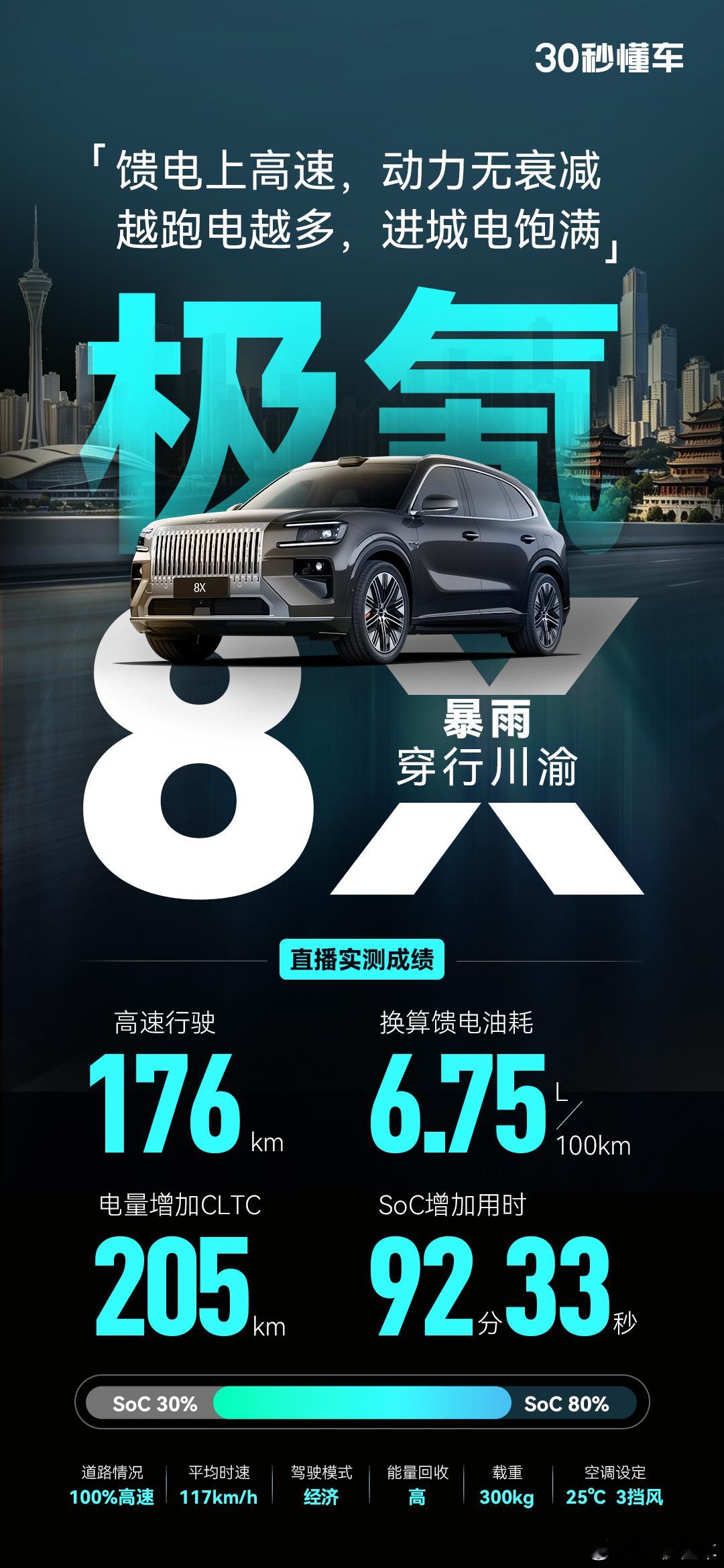 极氪8X「超级电混」暴雨穿行川渝SoC30%-80% 用时 92 分 33 秒换