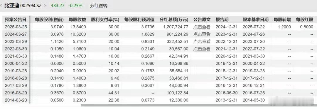 比亚迪发布了2024年度利润分配，派现120亿、10送转20，比亚迪分红再创新高