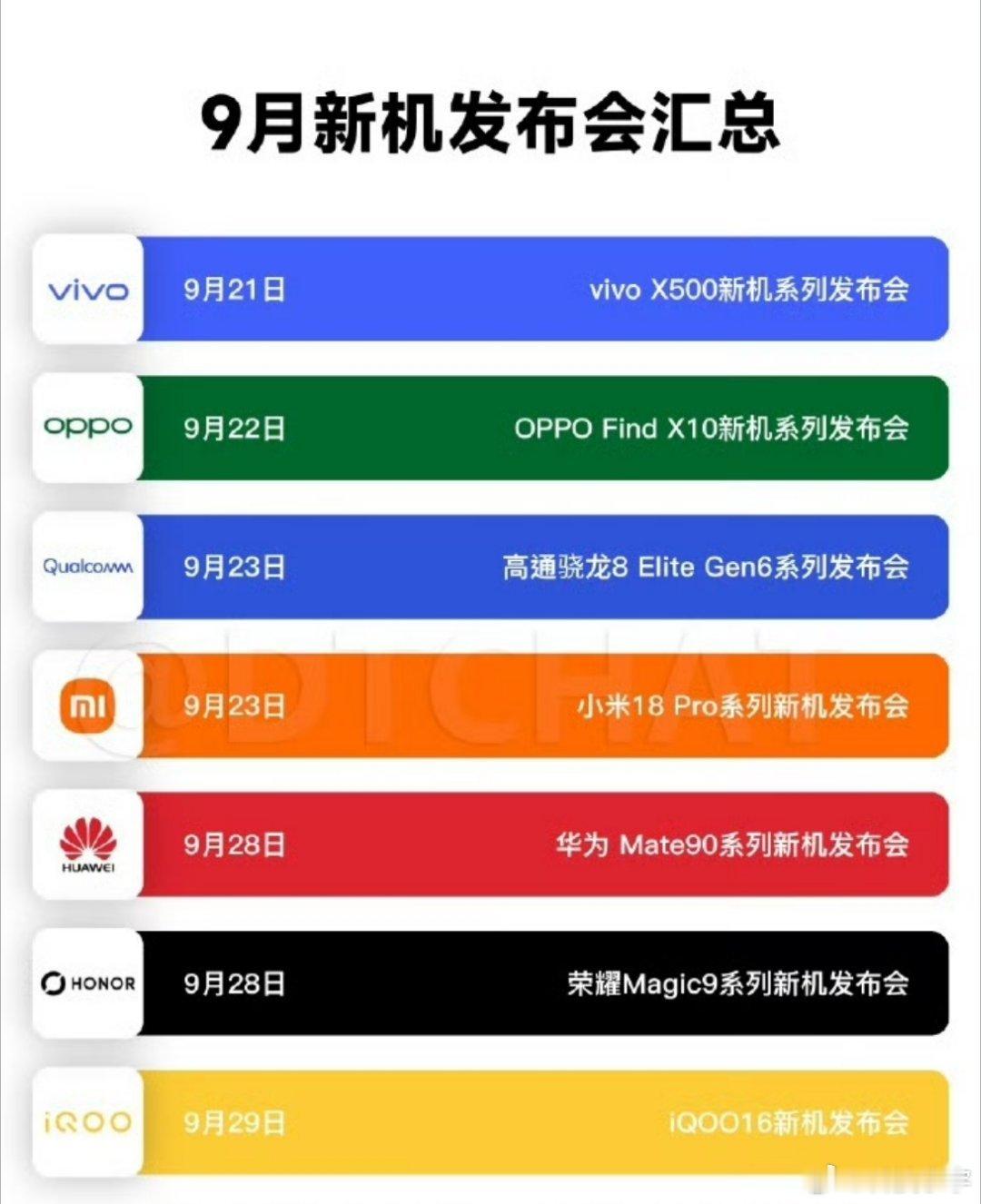 9月新机大乱斗下半场开场就涨价往年九月新机大战，都是各家扎堆上新、老机型降价清仓