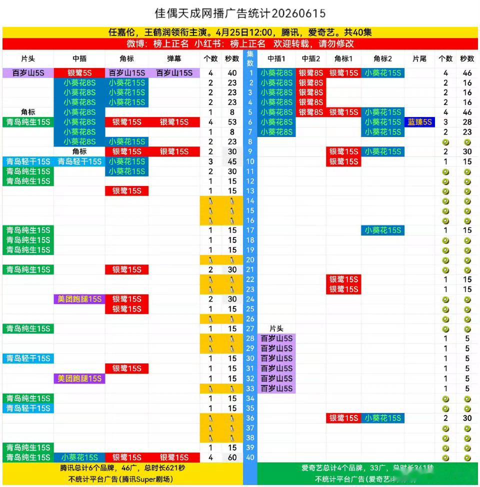 任嘉伦的佳偶天成在🐧又又又又又加了3广    不愧是陆千乔真的好🐮     