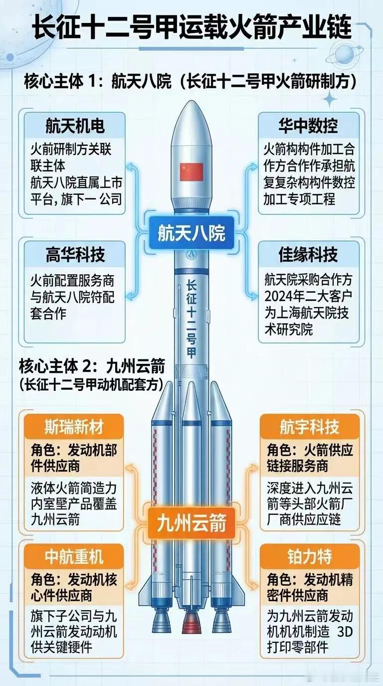 12月就是商业航天月，长征12号甲运载火箭产业链今日看盘今日看盘