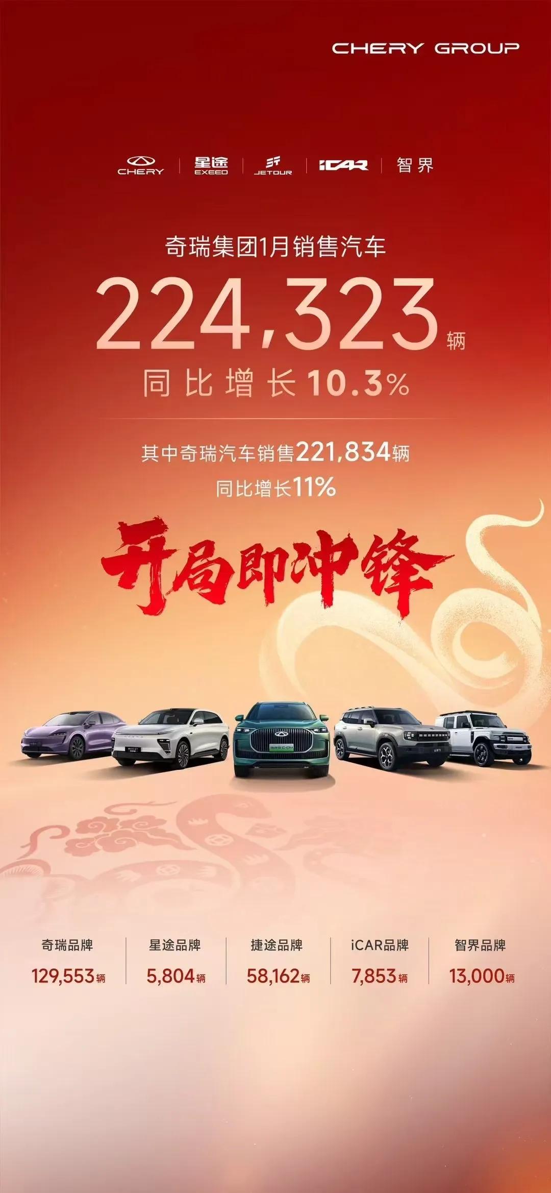开局即冲锋！奇瑞集团2025年首份销量快报，1月销售汽车22.43万辆，同比增长