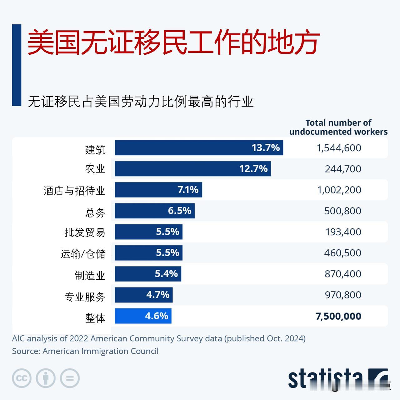 美国无证移民在哪些部门工作？

根据美国移民委员会去年10月份发布的一份报告，美