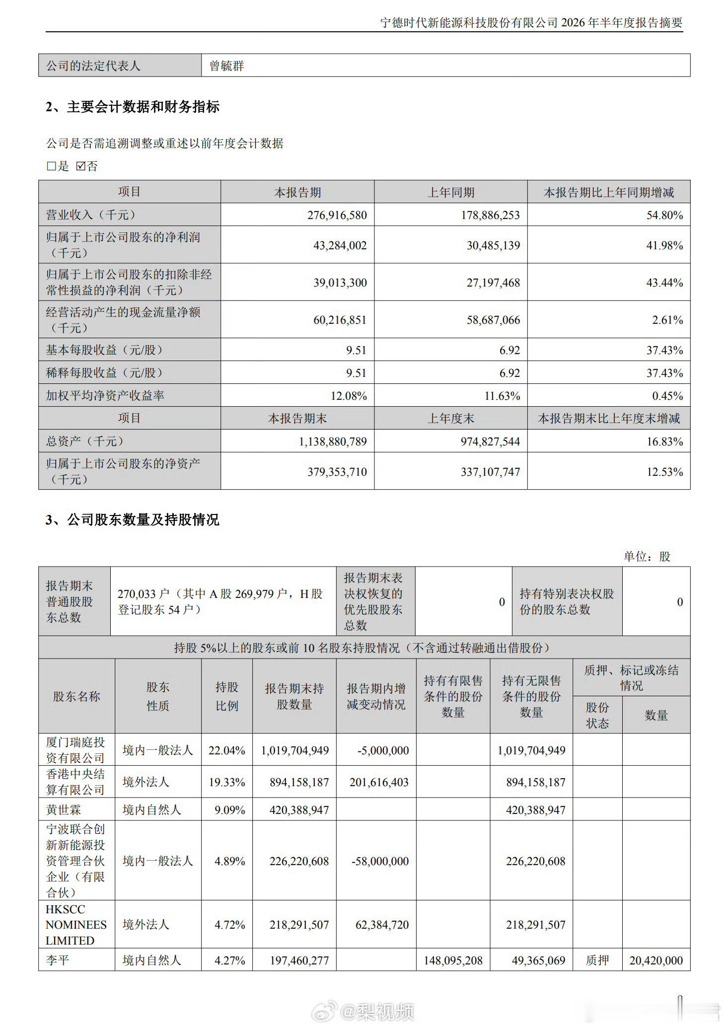 宁德时代上半年净利润432.84亿2026年上半年宁德时代营业收入2769.17