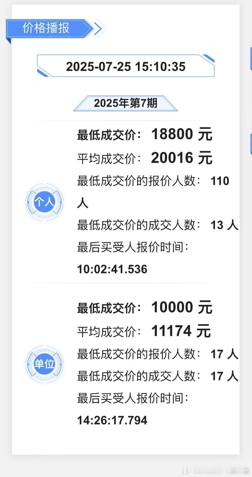 深圳“铁皮”历史新低，公司牌已跌到10000元，我也迷茫了 ​​​