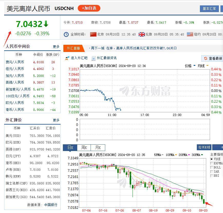 离岸人民币兑美元又大涨276个点，中国资产被资本看好，那么作为中国经济的晴雨表的