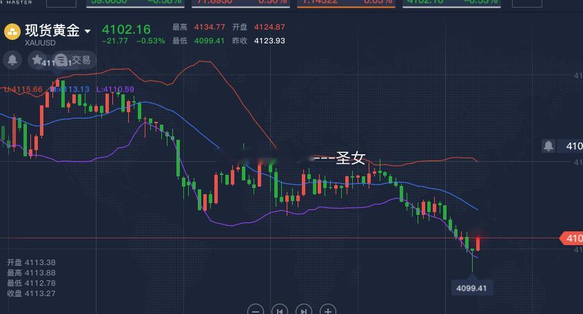 失策了贪心了黄金涨到4120没出，扫损了黄金金价
