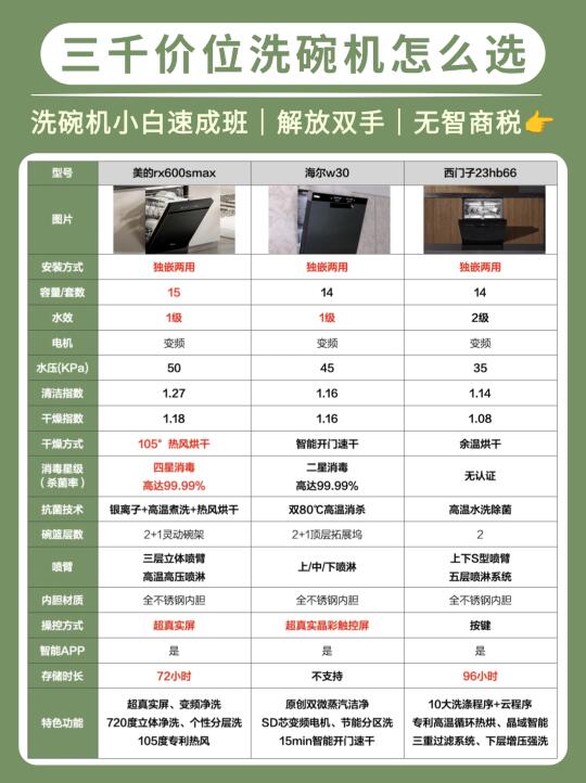 三千价位洗碗机怎么选❗️新手必看🔥