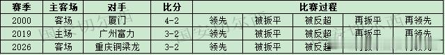 【国安职业联赛历史过程一波三折的比赛】  国安在客场3-2战胜重庆铜梁龙，本场比