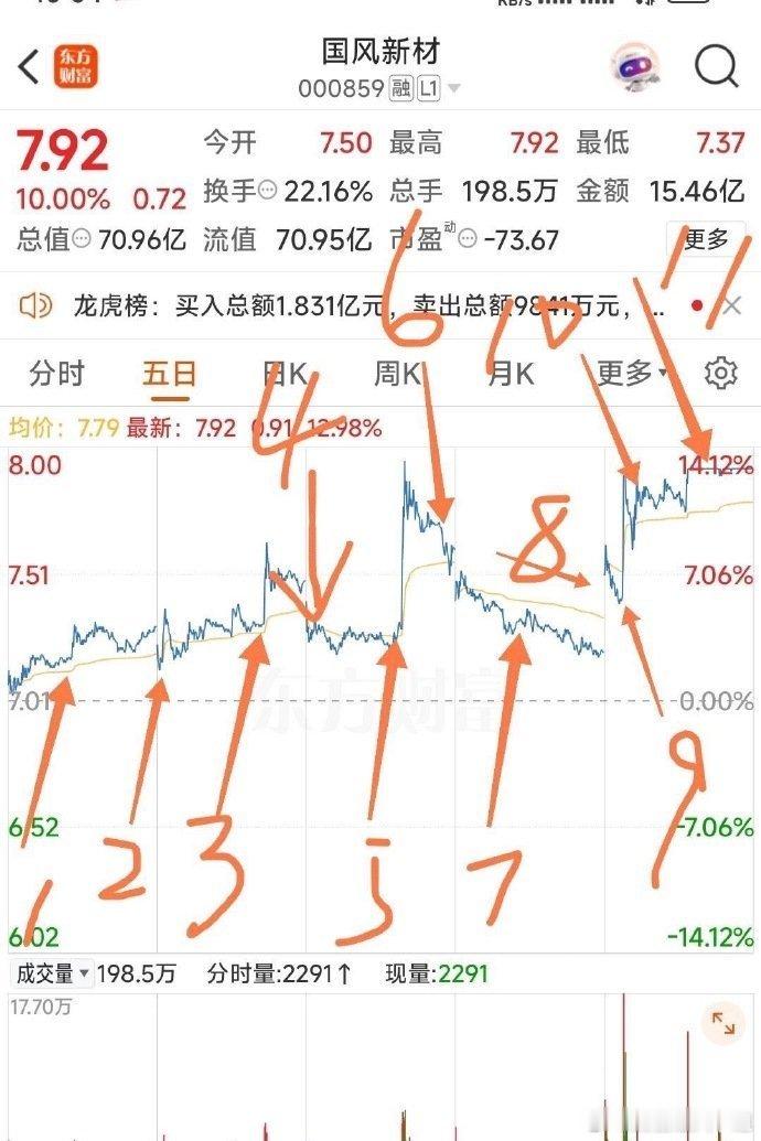 【国风新材盘口语言】上周五能封不封，实为高位洗盘，经周未发酵，很多人认为主力今天