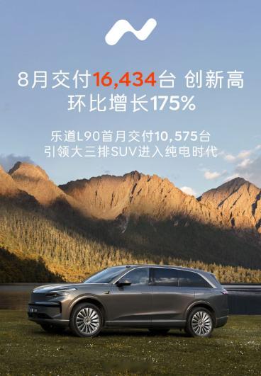 乐道8月交付1.6万辆，斌哥开始打顺风局了！8月乐道共交付了16434台，创历史