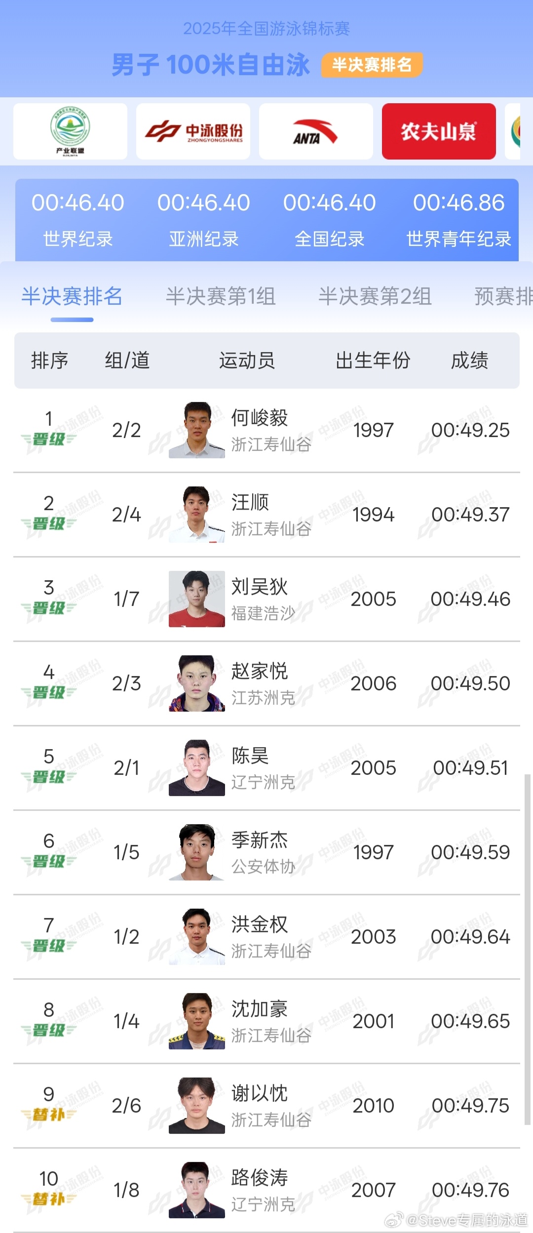 汪顺2025全锦赛 🏊🏻‍♂️2025成都·全国游泳锦标赛男子100米自由泳