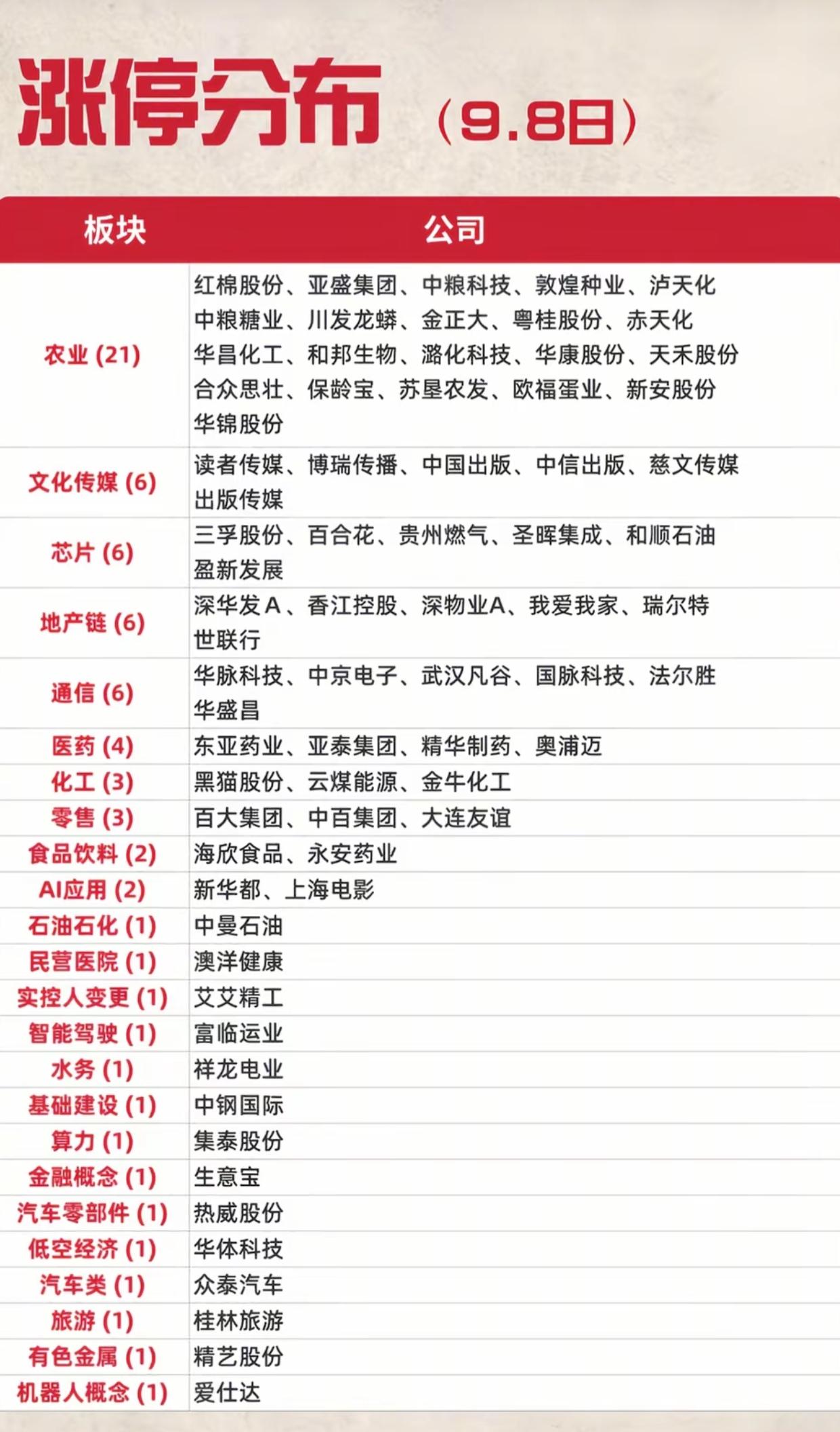 9.8涨停分布一览！农业板块全面爆发，21家封板成为全场主线
 
9月8日涨停板