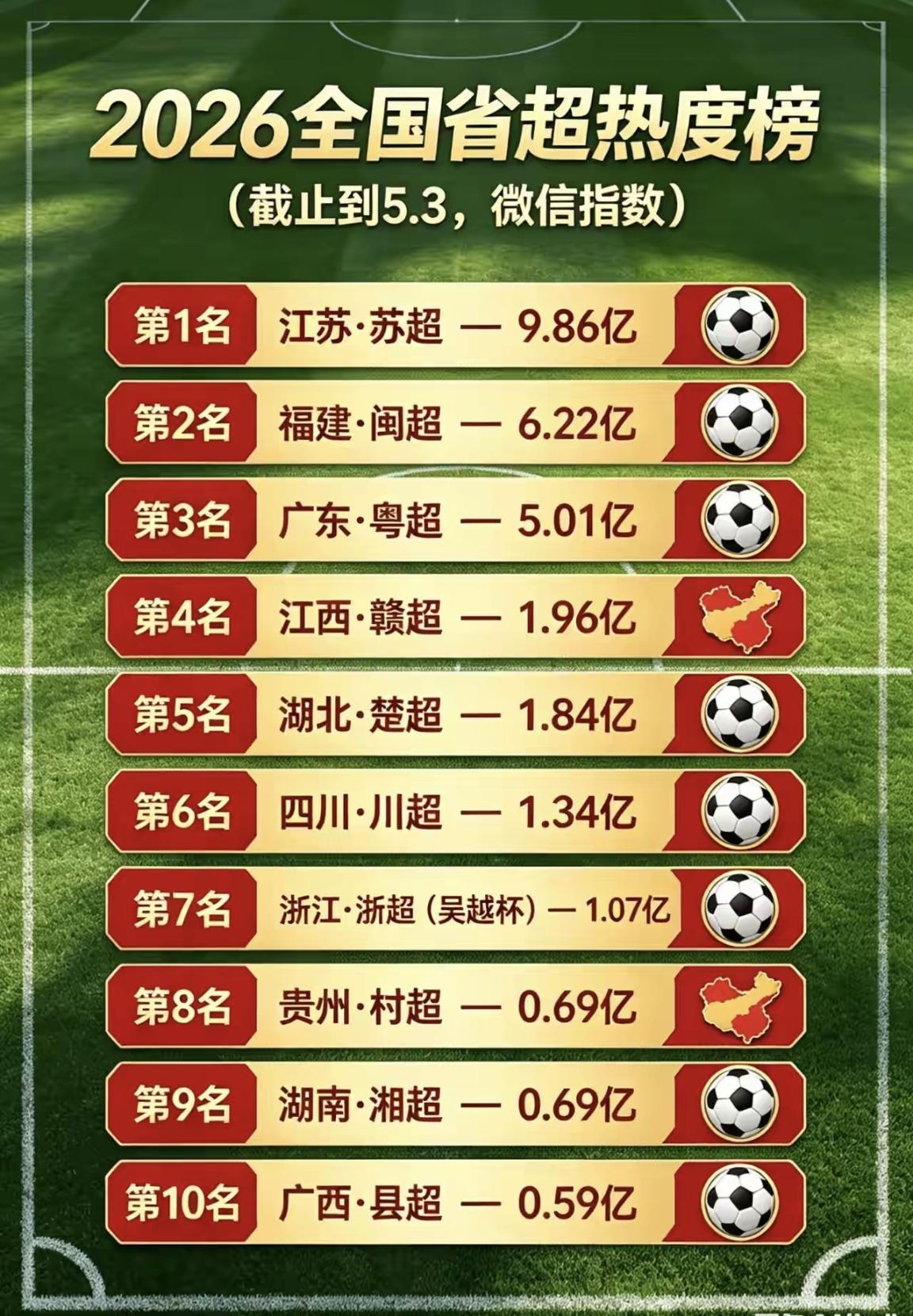2026年全国省超热度榜，闽超排名全国第二。

苏超起了一个很好的带头作用，今年