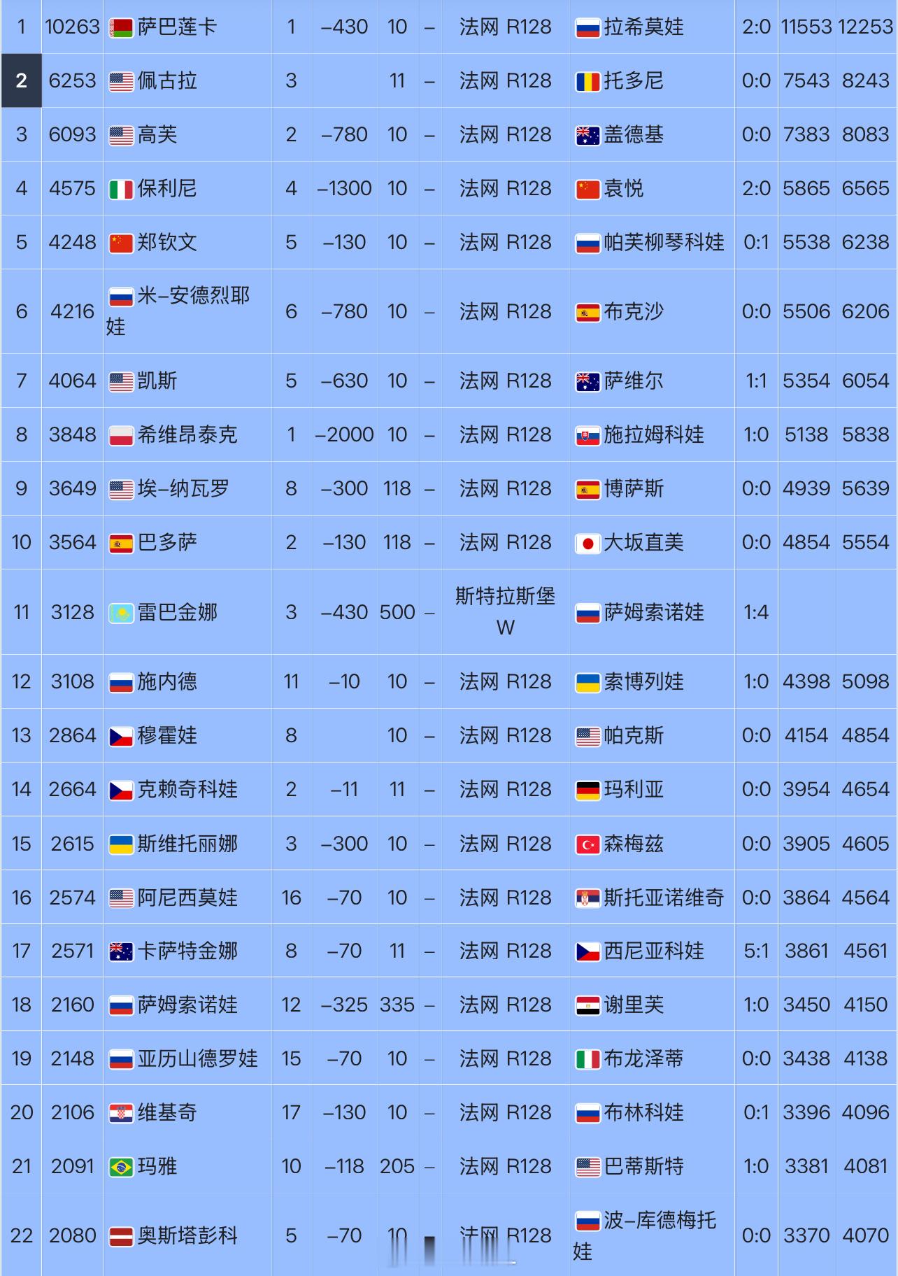 🇨🇳郑钦文即时排名来到No.5[加油][酷]郑钦文法网8号种子热点现场郑钦文
