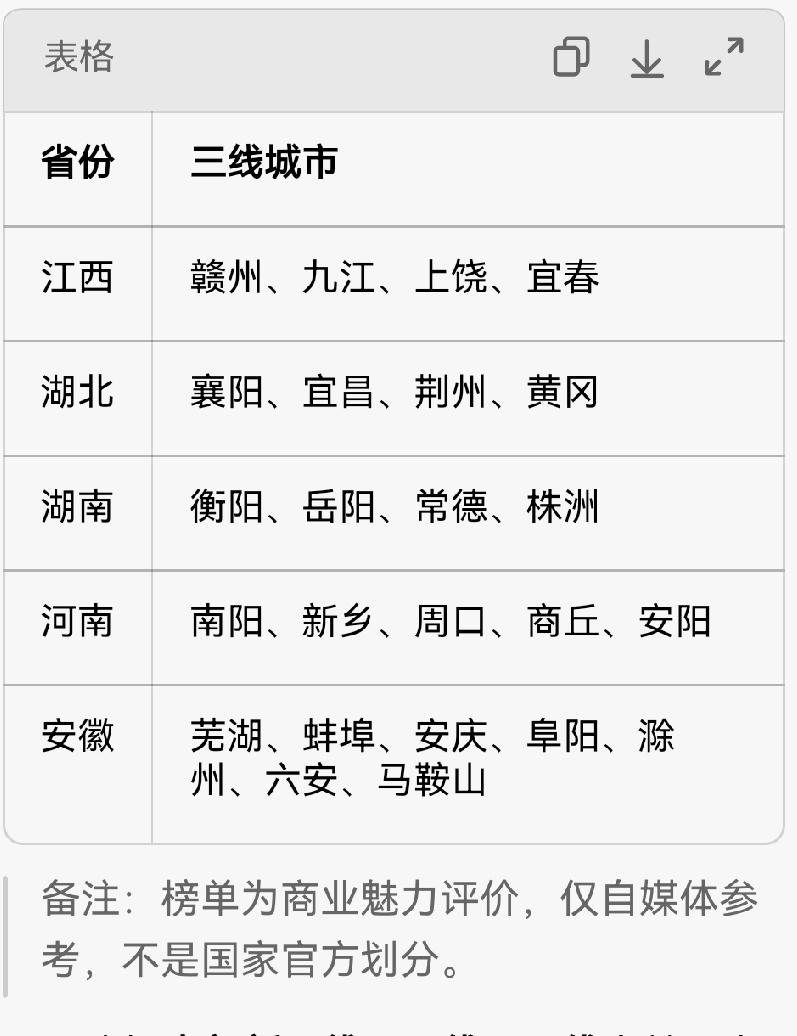 中部地区三线城市
（2025第一财经商业魅力榜单，非官方行政划分）
 
中部六省