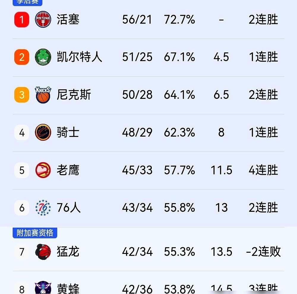 骑士队东决稳了？我看未必。

管理层拿年轻的加兰换来36岁的哈登，真是场豪赌。有