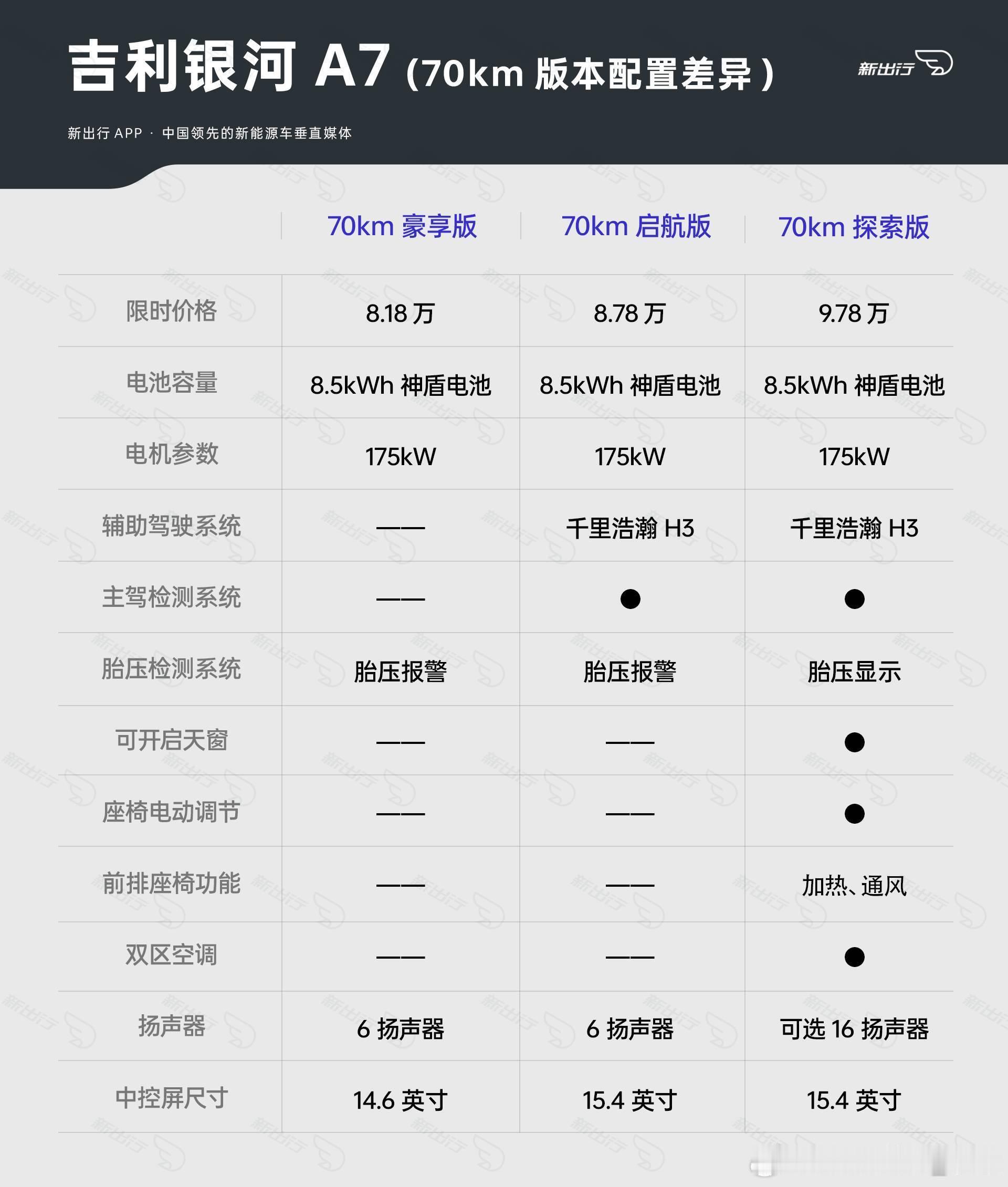 刚看了一下，十万块买插混车很多选择。吉利银河A7尺寸更大，以低配版为例，居然给到