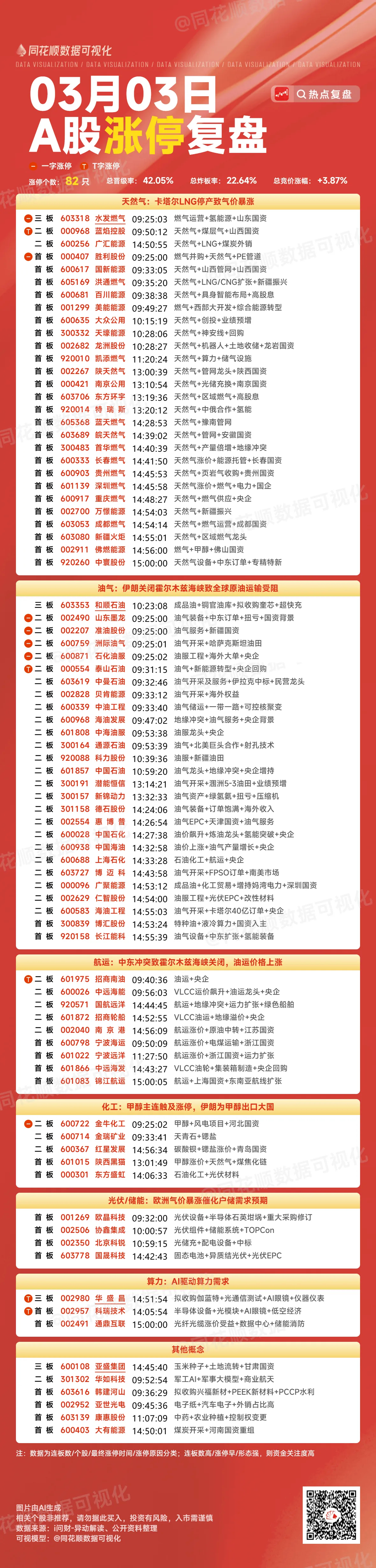 3月3日，涨停复盘(82只)，包括天燃气、油气、航运、化工等板块。值得注意的是跌