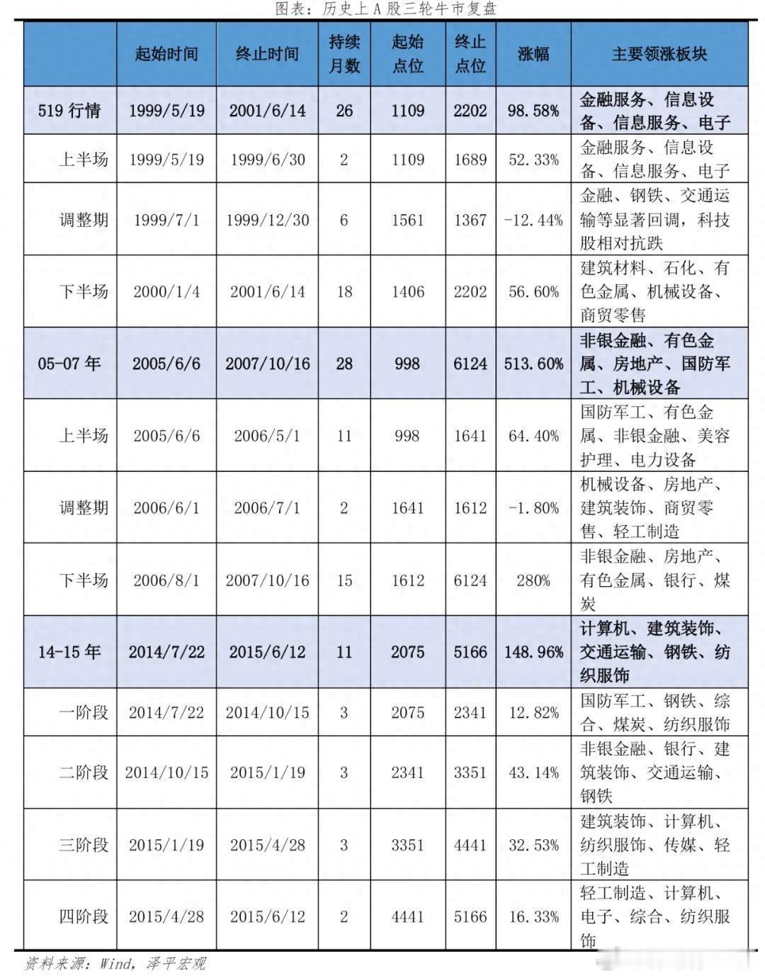 A股三次大牛市：启动、上涨与终结 ​​​