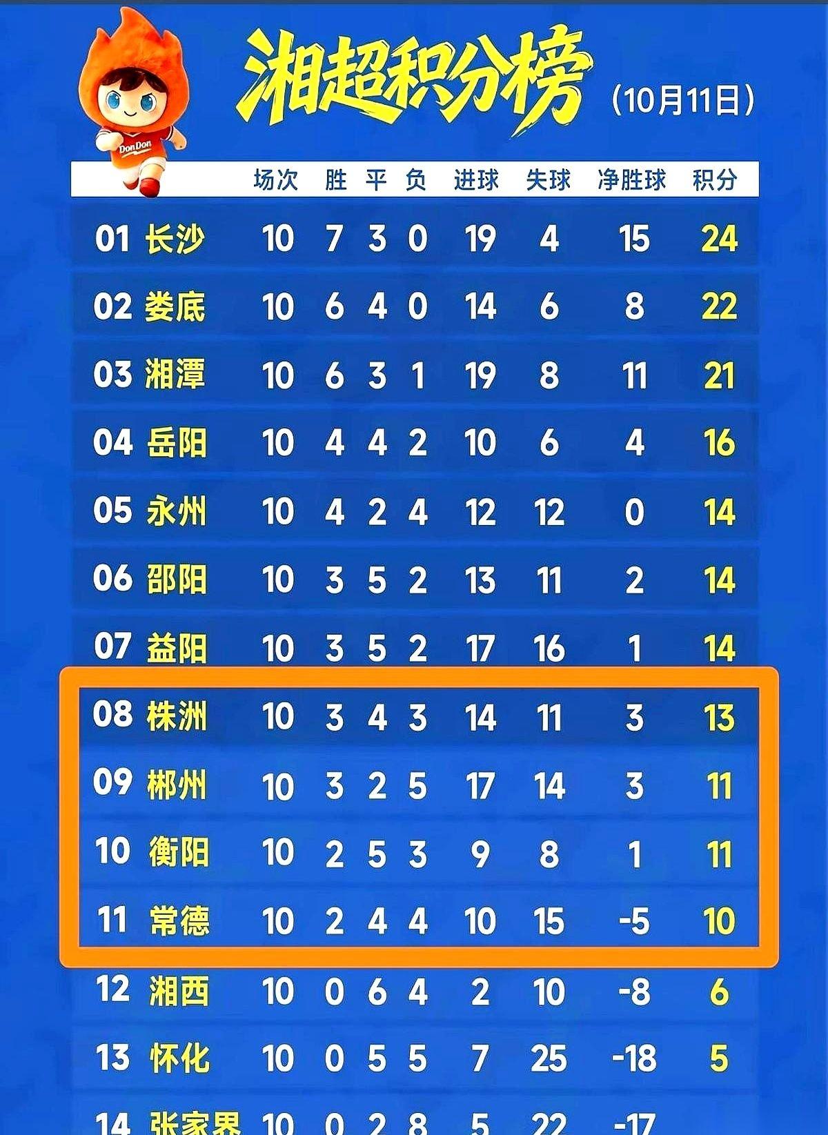湘超打到最后，八强席位只剩最后一张门票，本来占着身位的株洲，后背已经被衡阳顶得死
