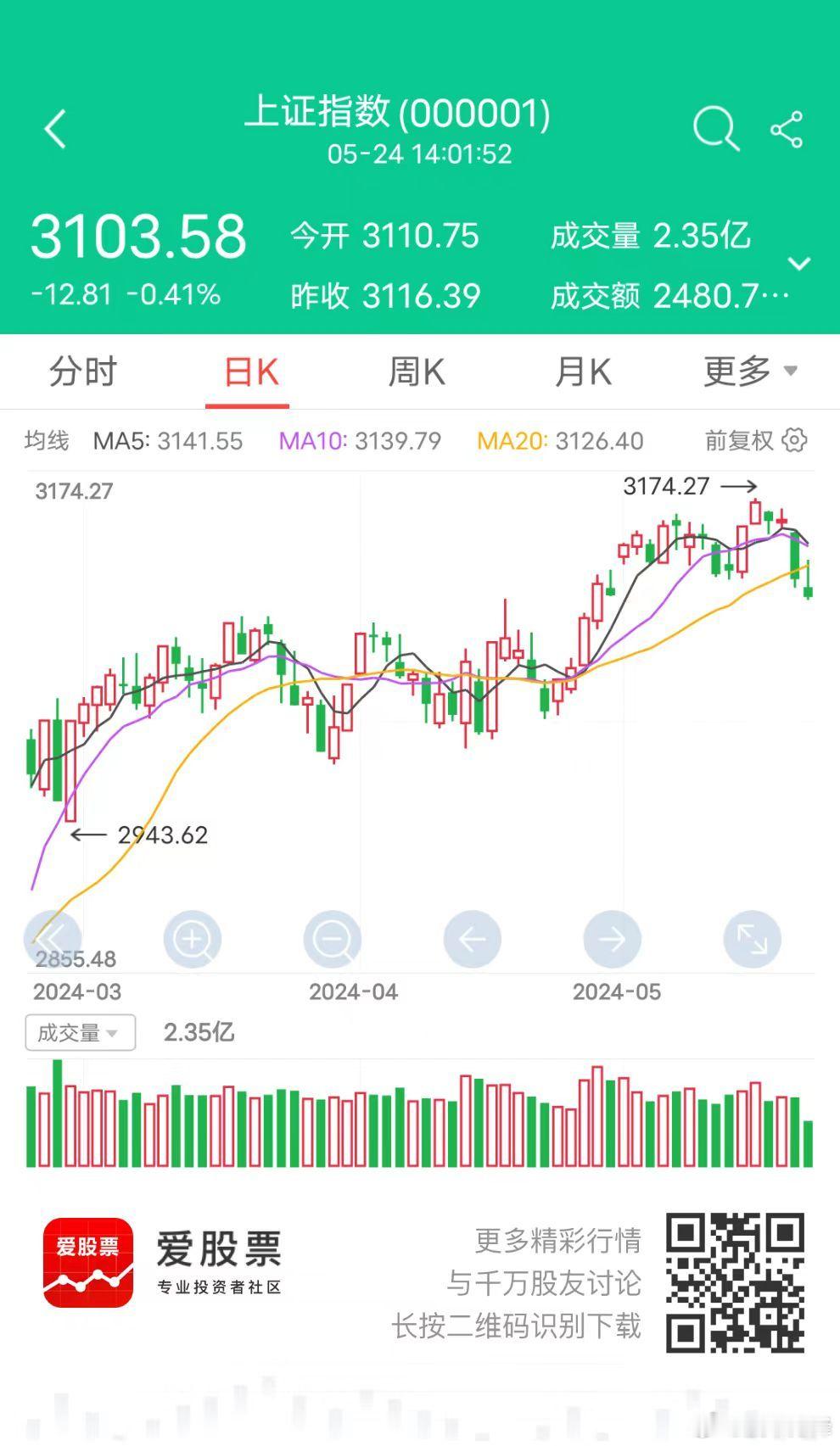 成交量还是不行，感觉今天都不到8000亿了。除了国家队和外资，这波儿反弹，并没有
