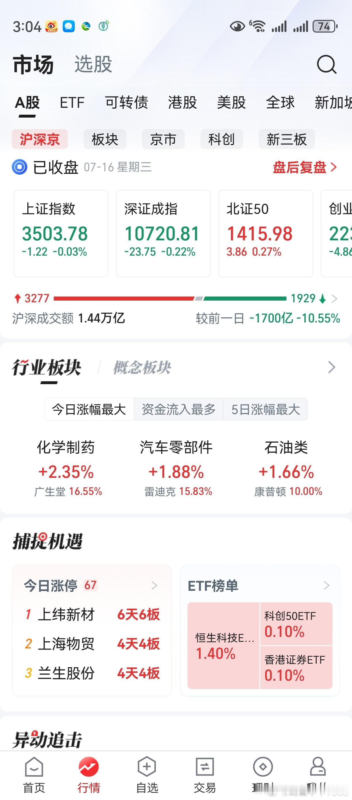 下午上证没跳，但创业板跳绿了。这是什么骚市场，竟骚到如此地步？目前市场，保持耐心