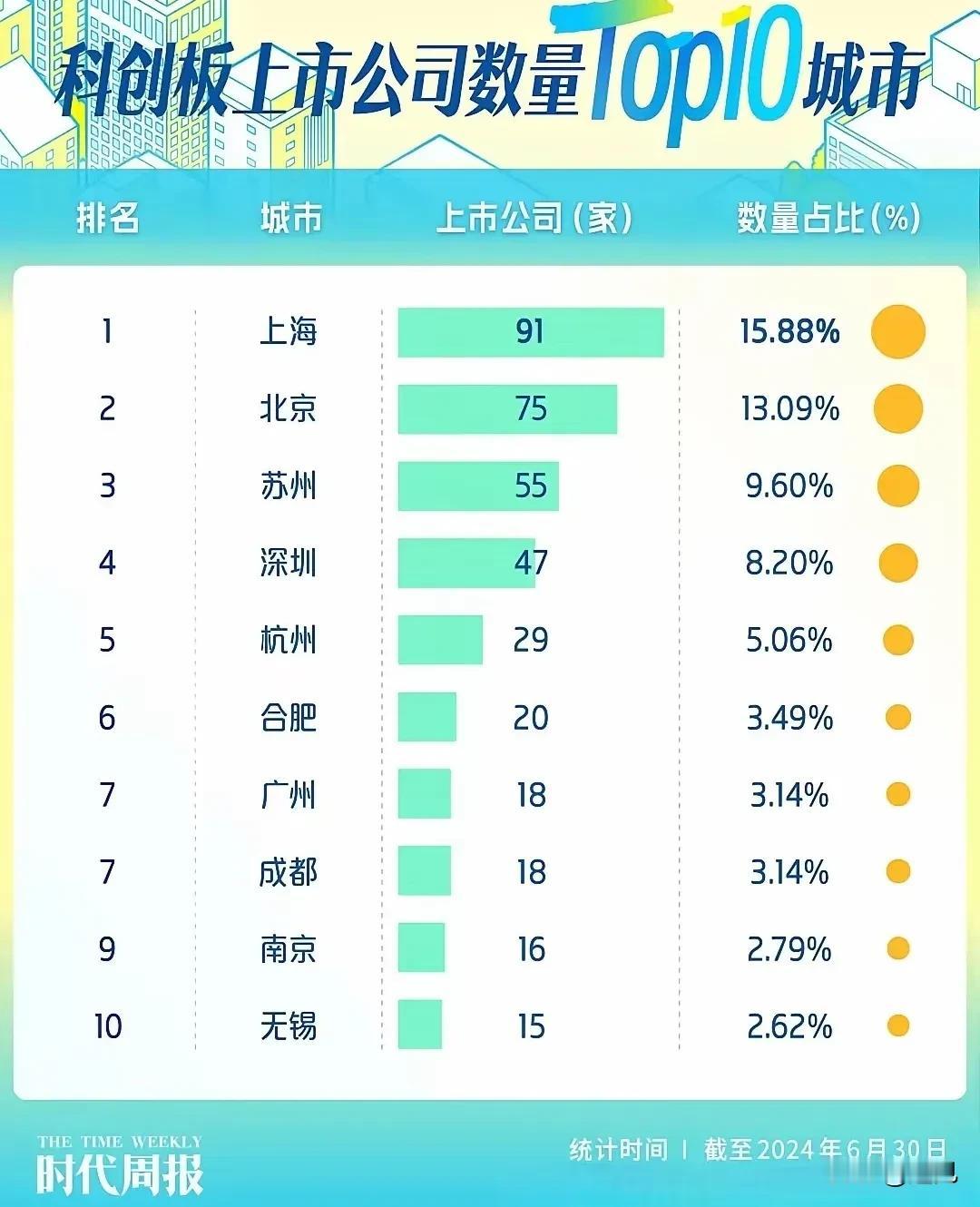 科创板上市公司数量 TOP10 城市榜单！
上榜的城市不仅科研实力强劲而且经济发