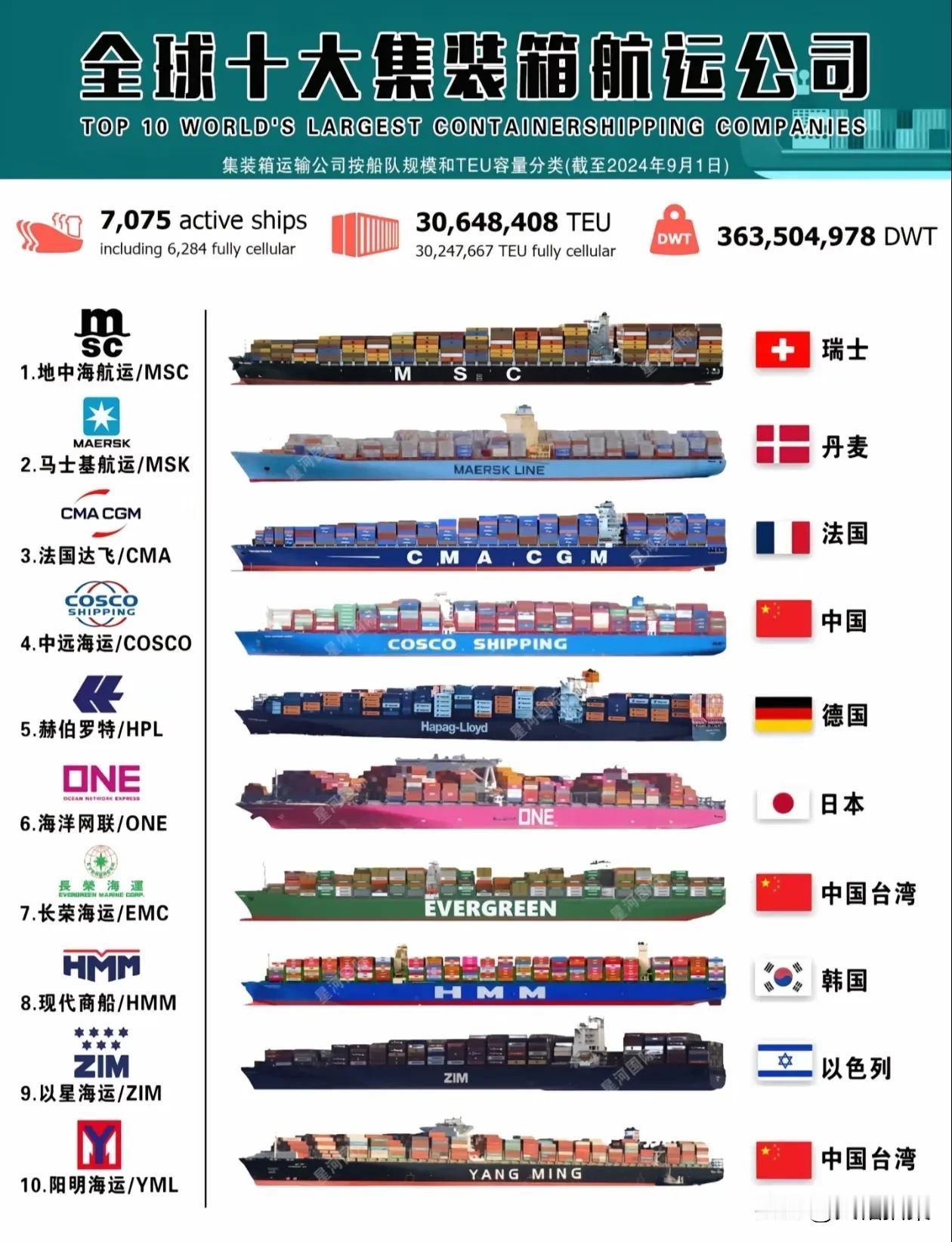全球十大集装箱航运公司，在我国的很多沿海大港几乎都能看到他们的身影。

可惜的是