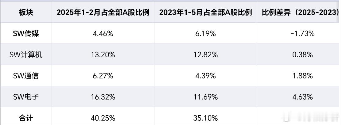 以TMT的成交占比来看，今年开年第一轮Deepseek行情（成交占比40.25%