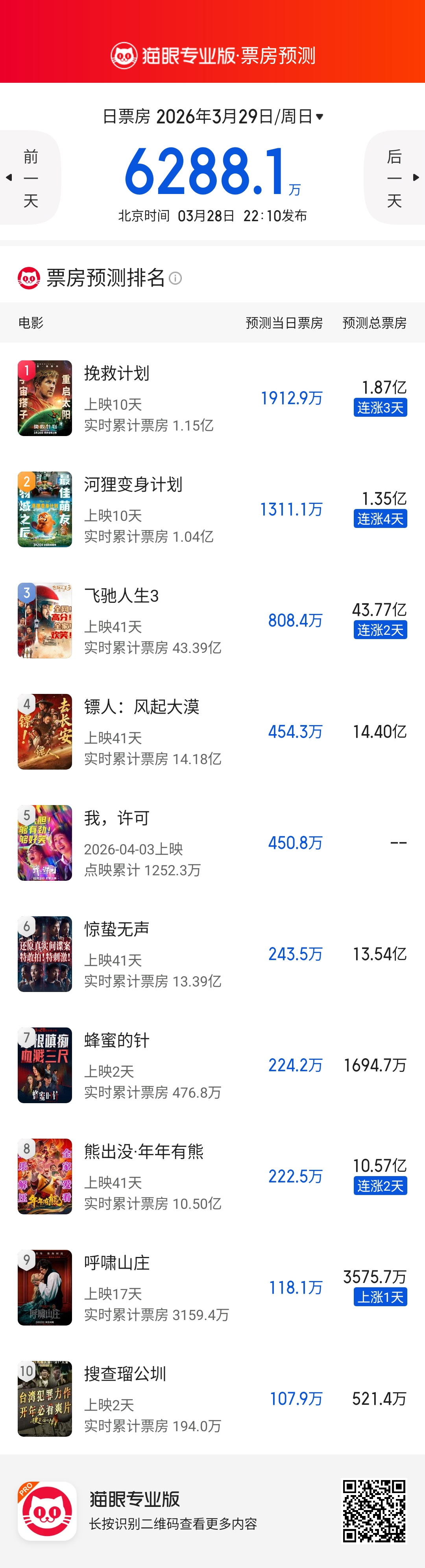 《挽救计划》真的有点复刻《F1》的架势，公映次周末票房比首周末还高，预测票房涨到